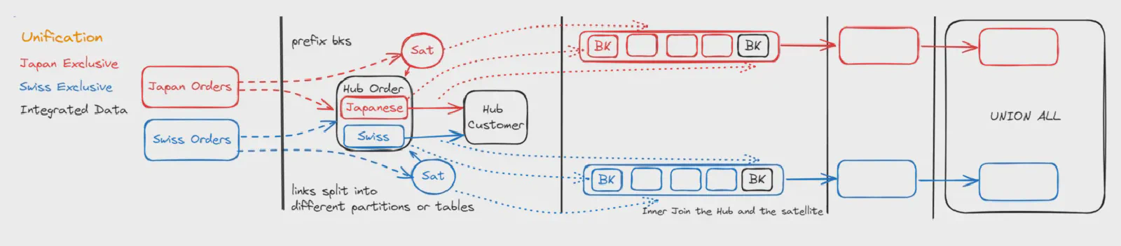 Data unification pattern: harmonising disparate source structures into a single Data Vault model