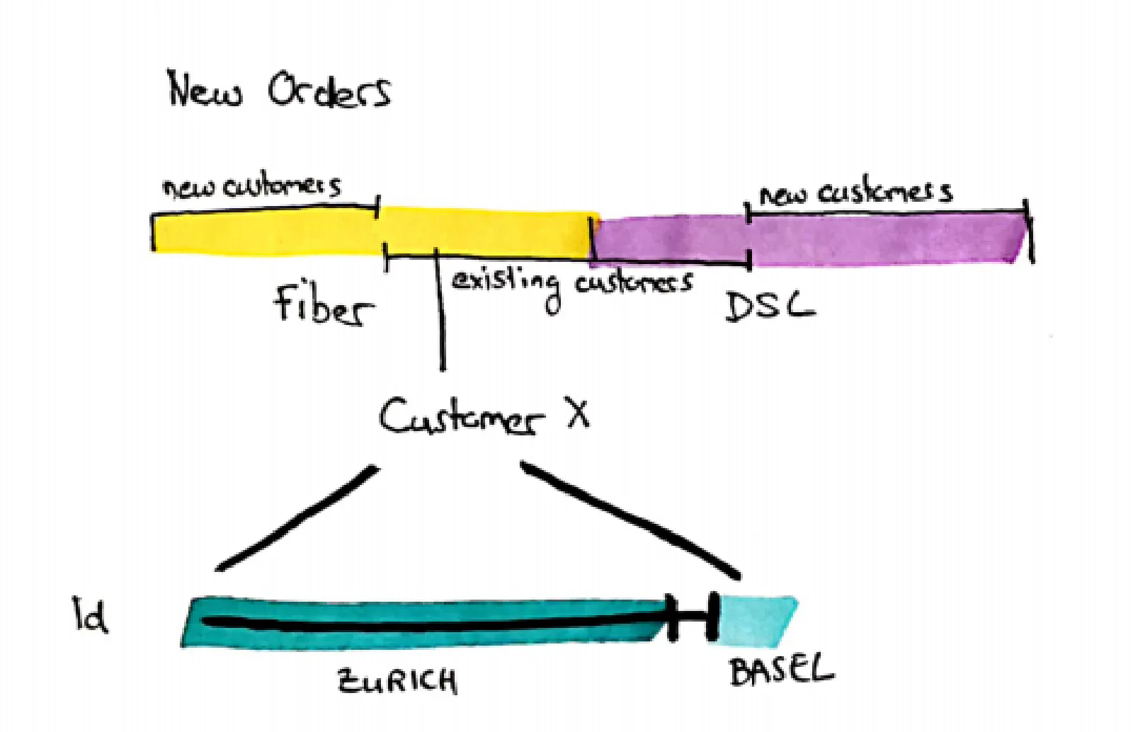 1D history output: customer subscription timeline — drilling from aggregated report into individual change history