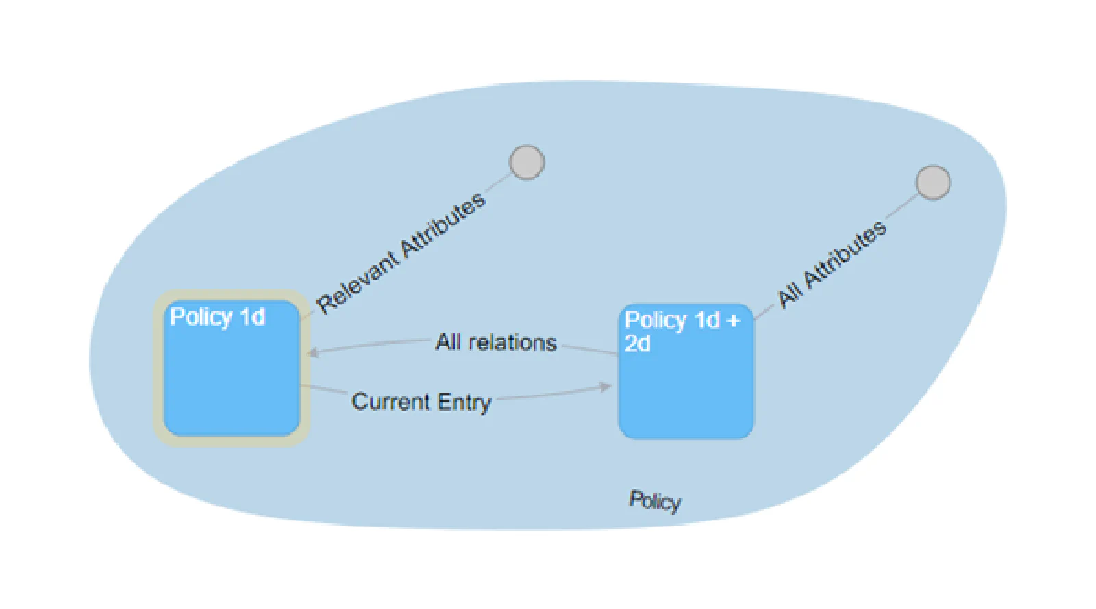Data Vault dual history: Policy 1D+2D hub from source, Policy 1D hub derived via Business Vault with as-now cut on 2D axis