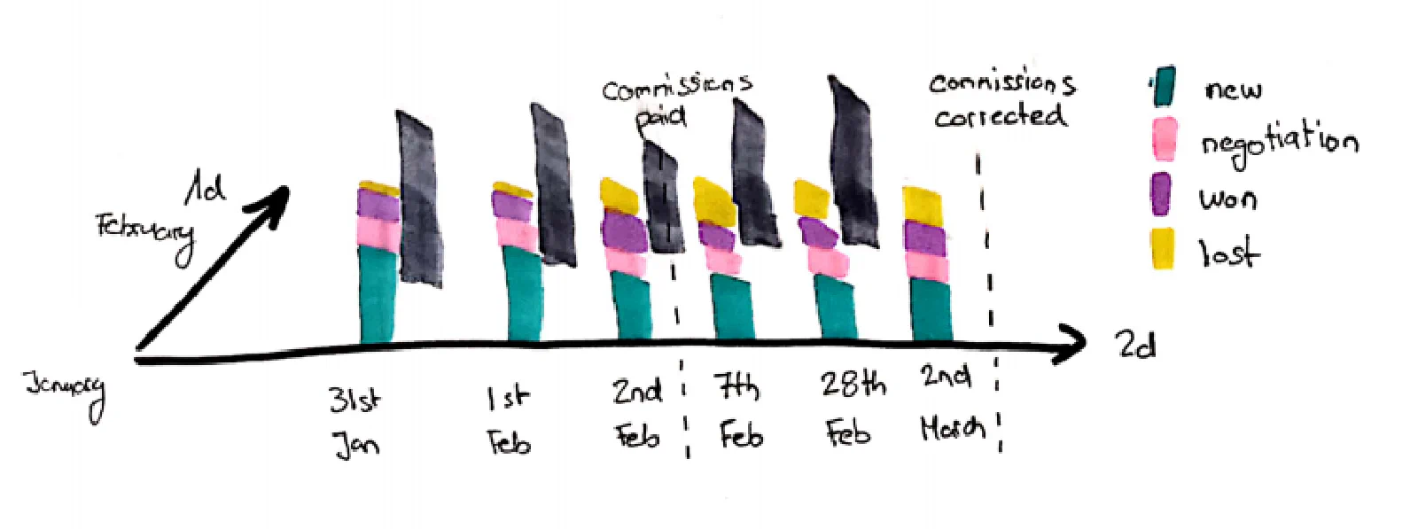Final 2D output: aggregated commission report by Inscription Time, with Correction Time column for auditing