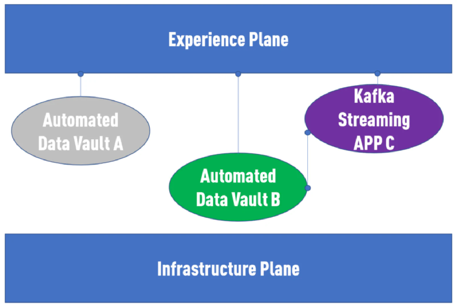 Automated Data Vault as a domain implementation pattern within Data Mesh — combining Data Mesh with Data Vault automation