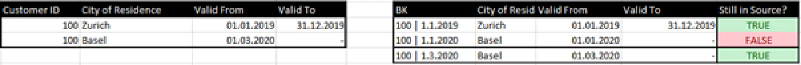 Full-load tracking algorithm: comparing staging keys to hub to identify implicitly deleted time slices
