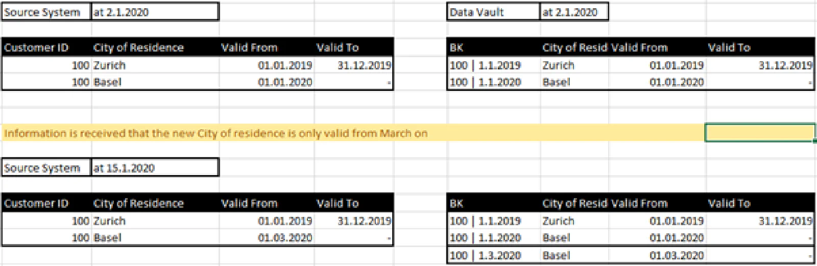 Handling shifted valid-from dates: tracking satellite marks deleted time slices when valid-from is part of the business key