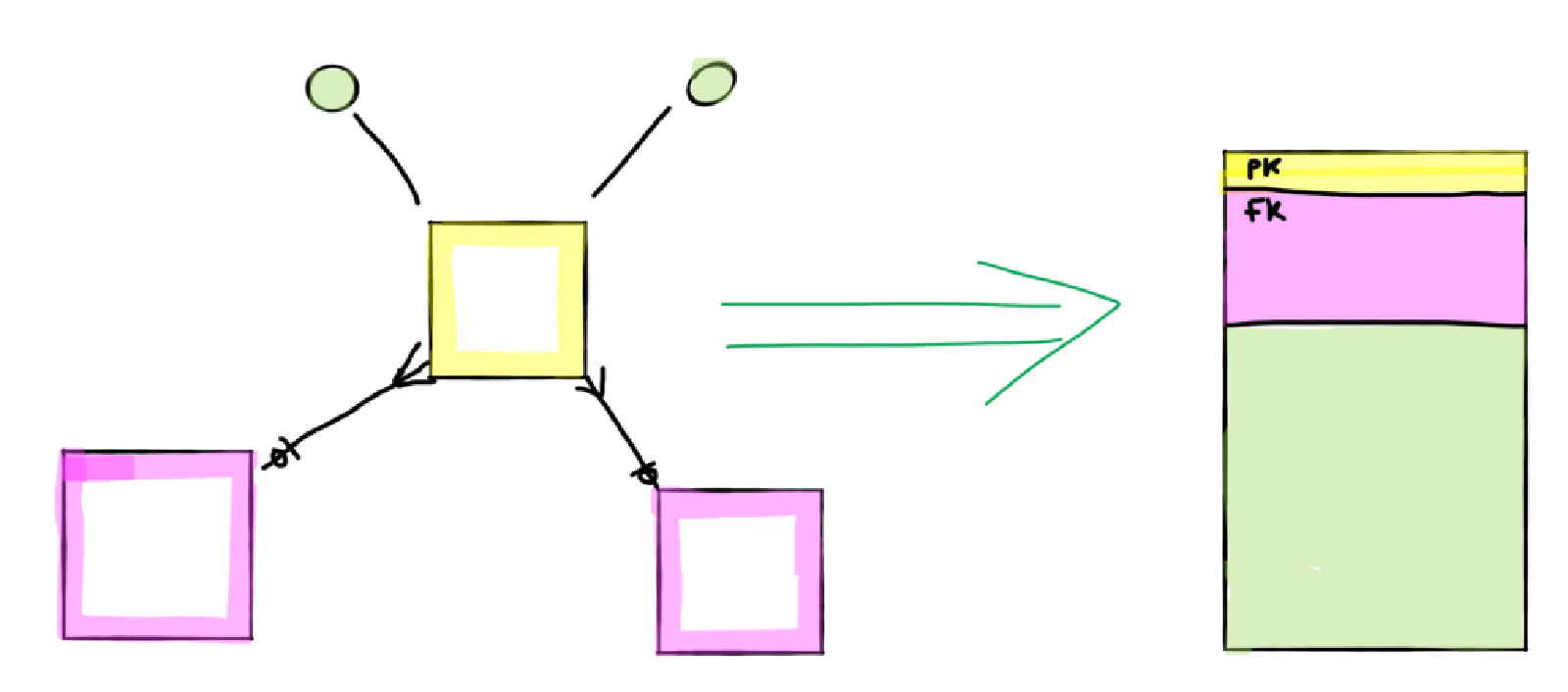 Data Vault to 3NF: hub business keys become PKs, many-to-one links become foreign keys, satellite fields become attributes