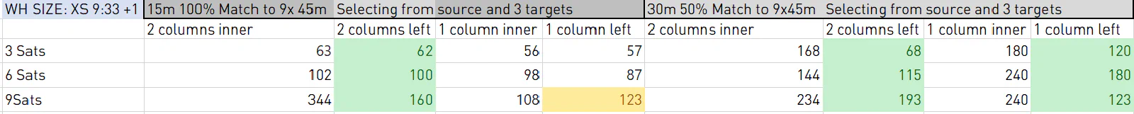 Performance comparison across 3 satellites: 1-column surrogate key outperforms 2-column join — S-size Snowflake warehouse