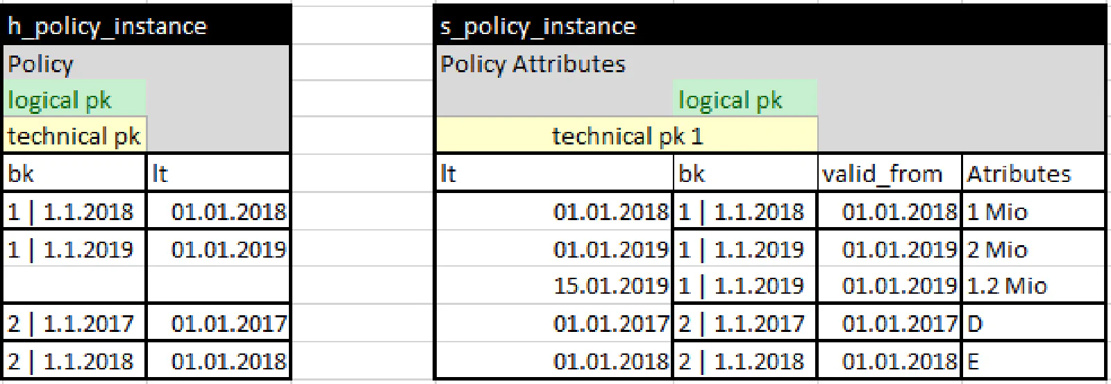 Temporal instance hub: insurance policy linked to claim with correct 1D time slice — vs. multi-active satellite approach