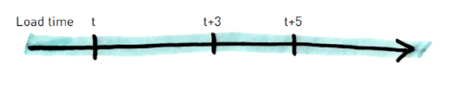 SCD Type 2 pattern: DWH load time (3D axis) used to open and close time slices on the assertion timeline