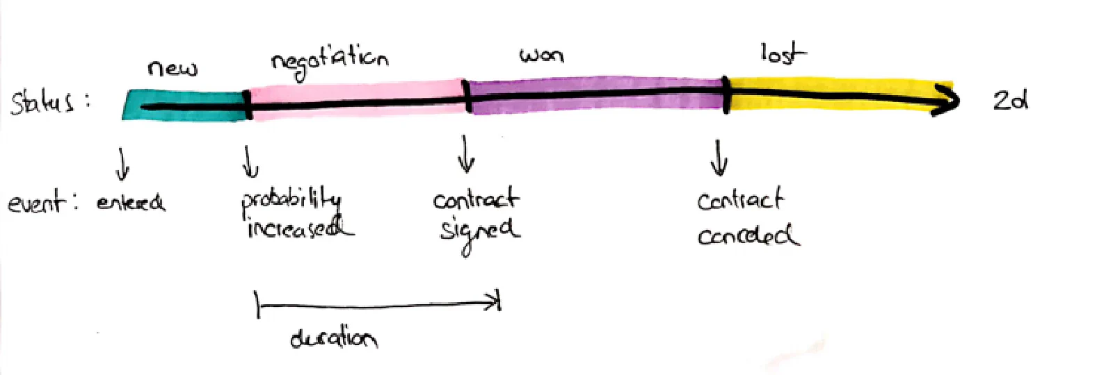 Status-to-event: contract status changes on the 2D axis converted to commission-relevant closing and cancellation events