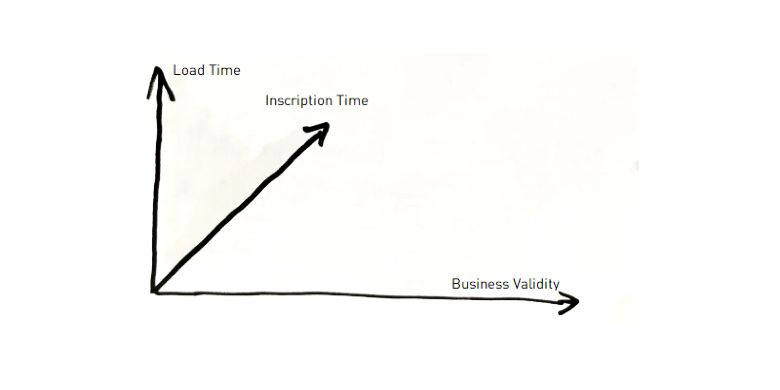 Three temporal dimensions: 1D Valid Time, 2D Inscription Time (source system), 3D Load Time (data warehouse)